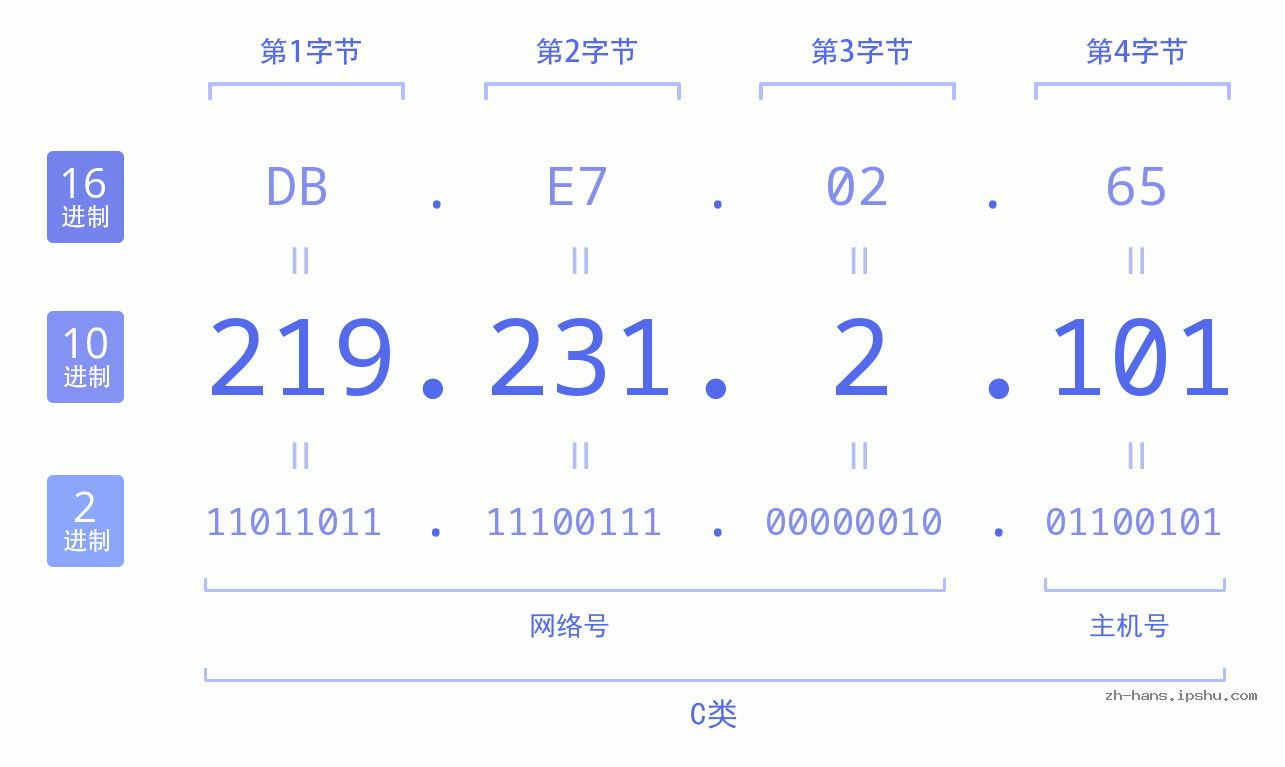 IPv4: 219.231.2.101 网络类型 网络号 主机号