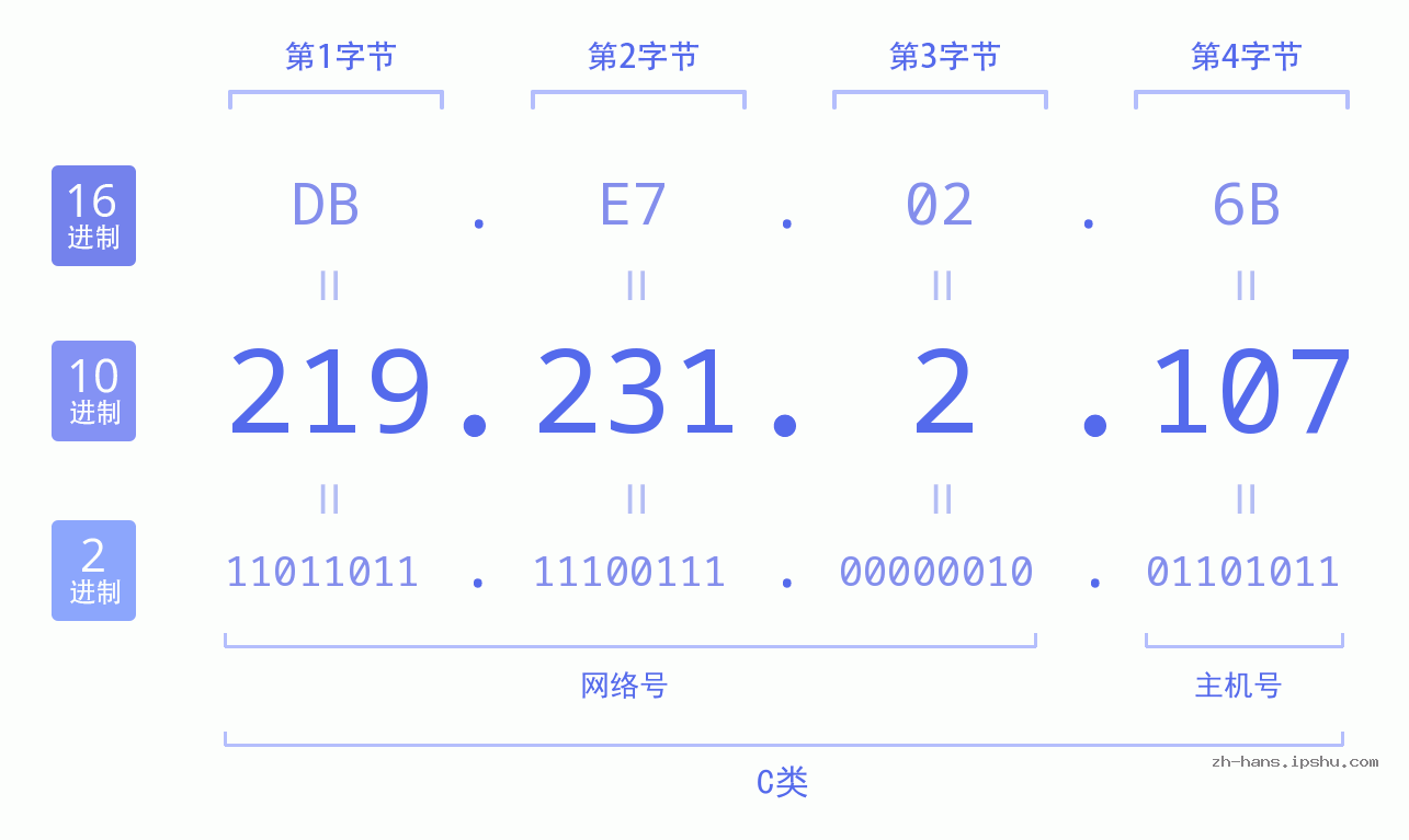 IP地址:219.231.2.107 数据结构图 二进制 十进制 十六进制 IPv4: 219.231.2.107 网络类型 网络号 主机号