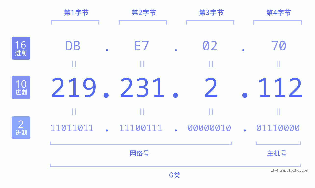 IP地址:219.231.2.112 数据结构图 二进制 十进制 十六进制 IPv4: 219.231.2.112 网络类型 网络号 主机号