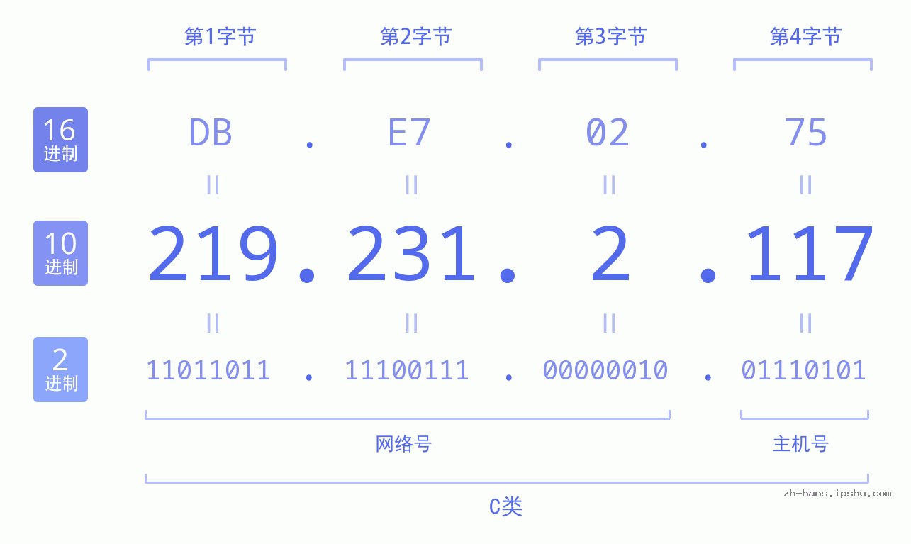 IPv4: 219.231.2.117 网络类型 网络号 主机号