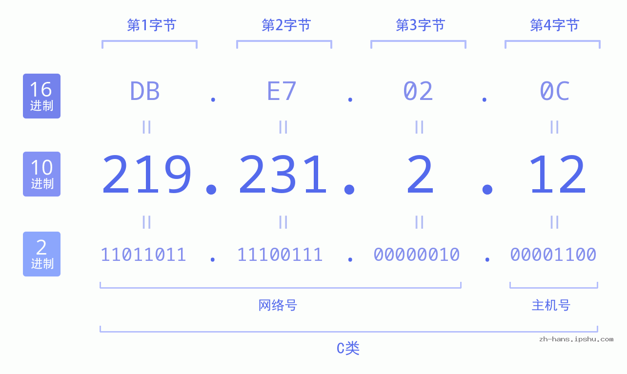 IP地址:219.231.2.12 数据结构图 二进制 十进制 十六进制 IPv4: 219.231.2.12 网络类型 网络号 主机号