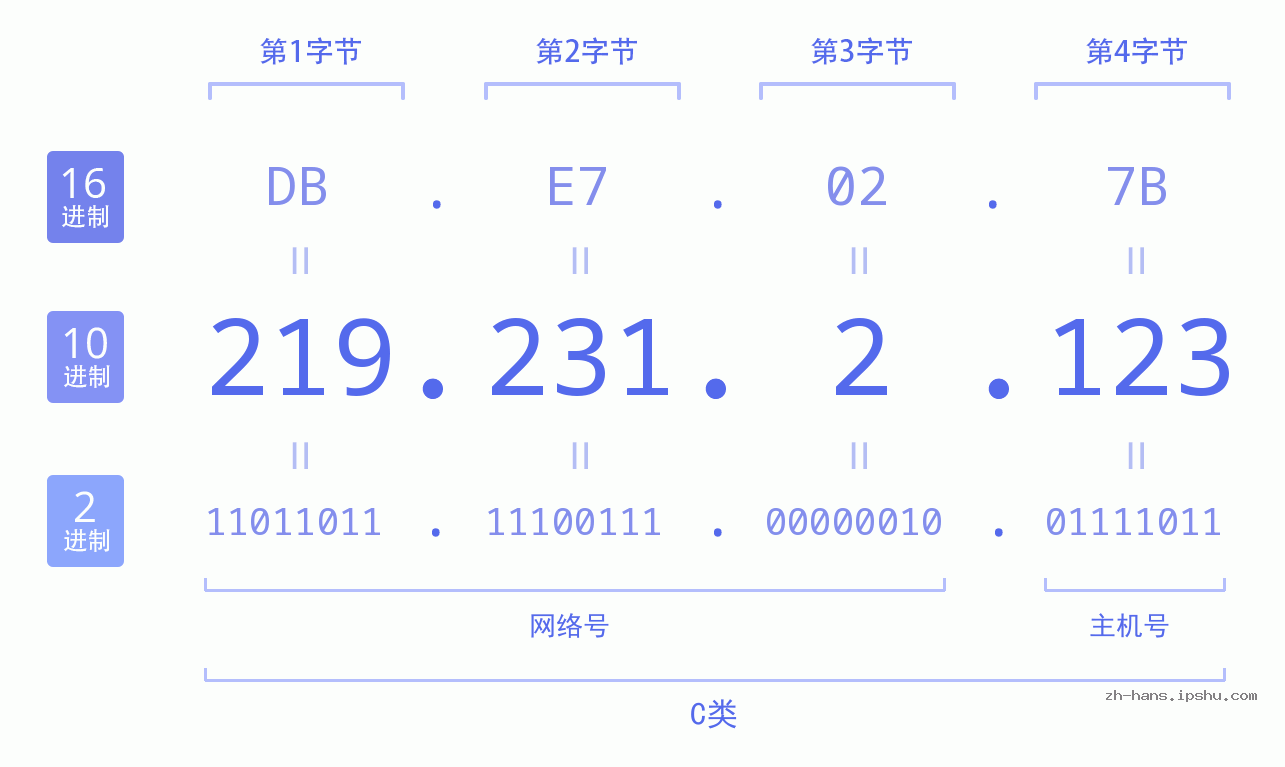 IP地址:219.231.2.123 数据结构图 二进制 十进制 十六进制 IPv4: 219.231.2.123 网络类型 网络号 主机号