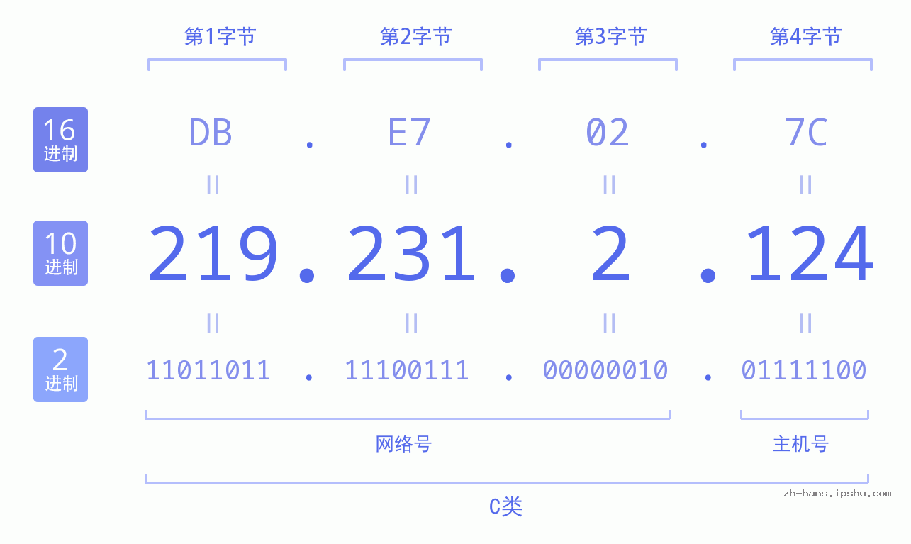 IP地址:219.231.2.124 数据结构图 二进制 十进制 十六进制 IPv4: 219.231.2.124 网络类型 网络号 主机号