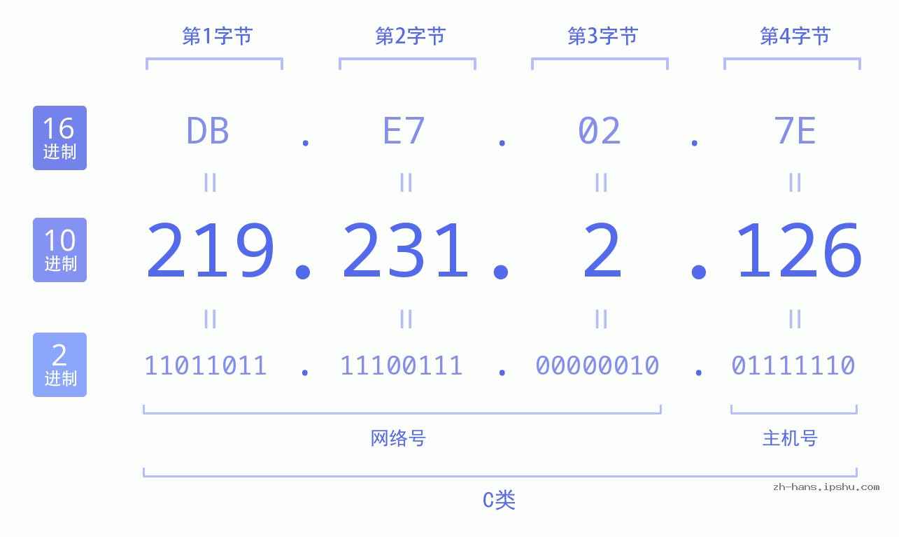 IP地址:219.231.2.126 数据结构图 二进制 十进制 十六进制 IPv4: 219.231.2.126 网络类型 网络号 主机号