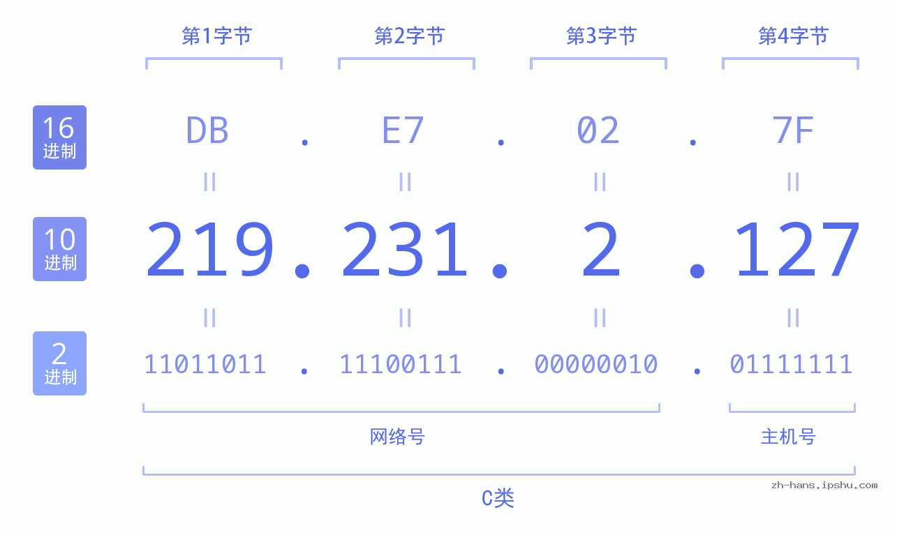 IP地址:219.231.2.127 数据结构图 二进制 十进制 十六进制 IPv4: 219.231.2.127 网络类型 网络号 主机号