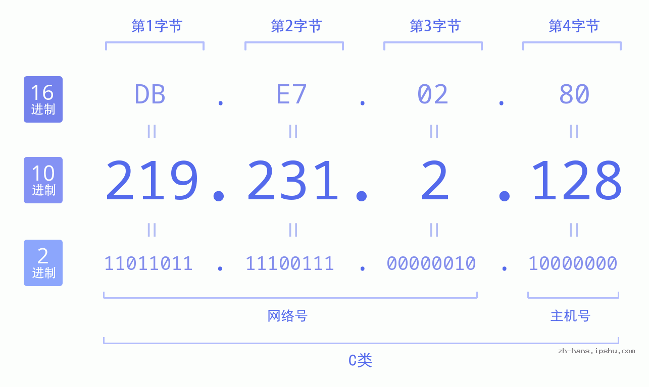 IP地址:219.231.2.128 数据结构图 二进制 十进制 十六进制 IPv4: 219.231.2.128 网络类型 网络号 主机号