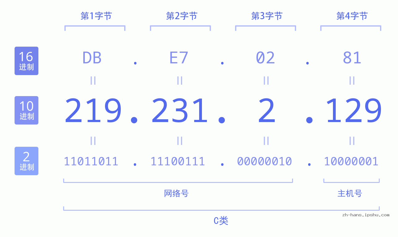 IP地址:219.231.2.129 数据结构图 二进制 十进制 十六进制 IPv4: 219.231.2.129 网络类型 网络号 主机号