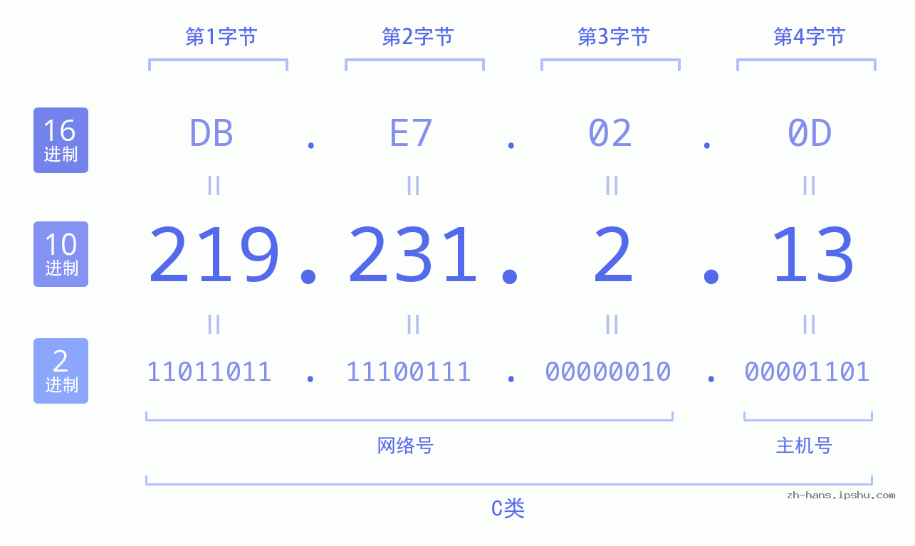 IP地址:219.231.2.13 数据结构图 二进制 十进制 十六进制 IPv4: 219.231.2.13 网络类型 网络号 主机号