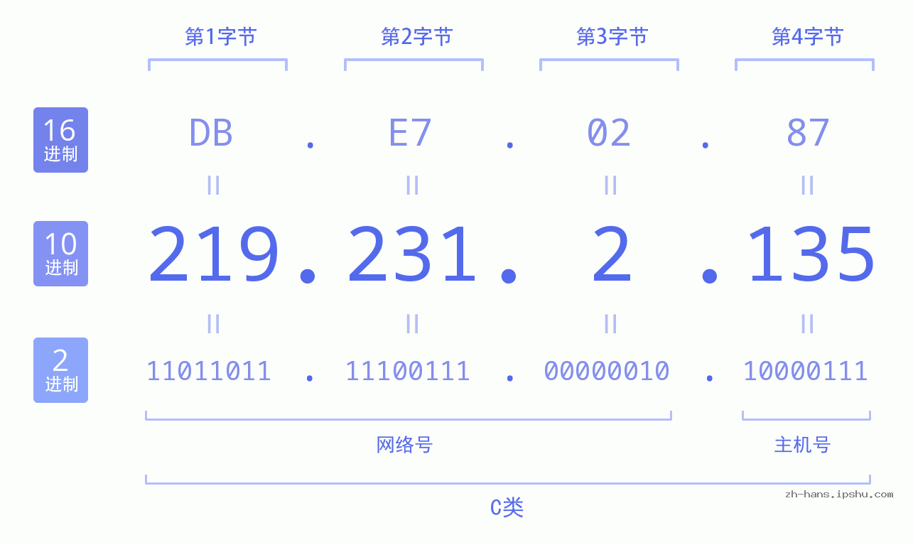 IP地址:219.231.2.135 数据结构图 二进制 十进制 十六进制 IPv4: 219.231.2.135 网络类型 网络号 主机号