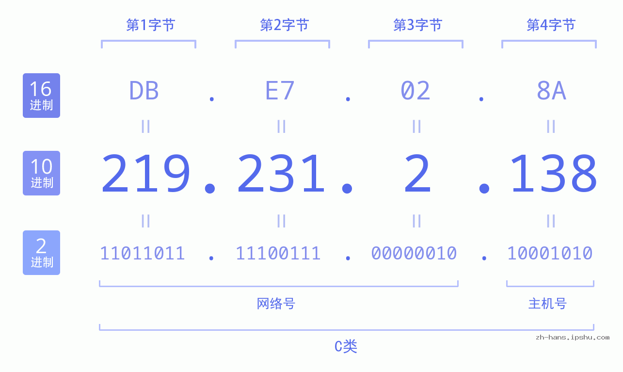 IP地址:219.231.2.138 数据结构图 二进制 十进制 十六进制 IPv4: 219.231.2.138 网络类型 网络号 主机号