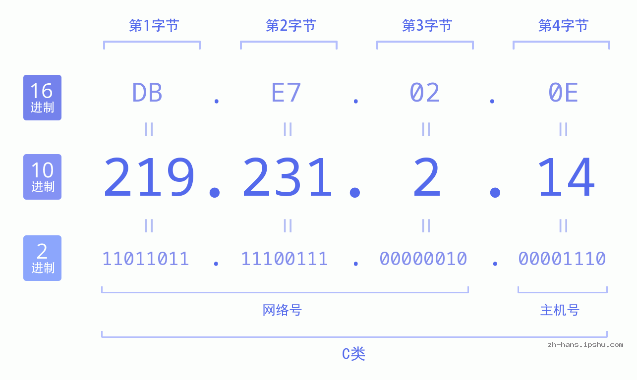 IP地址:219.231.2.14 数据结构图 二进制 十进制 十六进制 IPv4: 219.231.2.14 网络类型 网络号 主机号