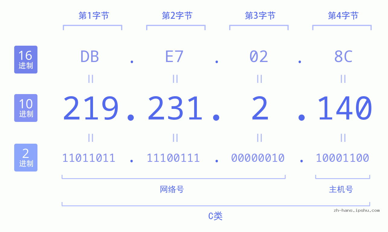IPv4: 219.231.2.140 网络类型 网络号 主机号