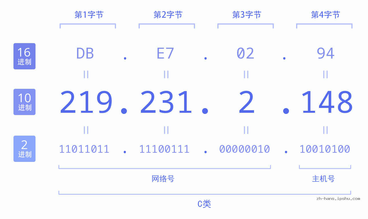 IP地址:219.231.2.148 数据结构图 二进制 十进制 十六进制 IPv4: 219.231.2.148 网络类型 网络号 主机号