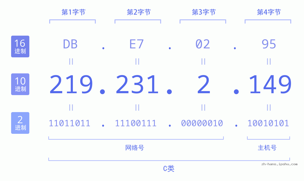 IP地址:219.231.2.149 数据结构图 二进制 十进制 十六进制 IPv4: 219.231.2.149 网络类型 网络号 主机号
