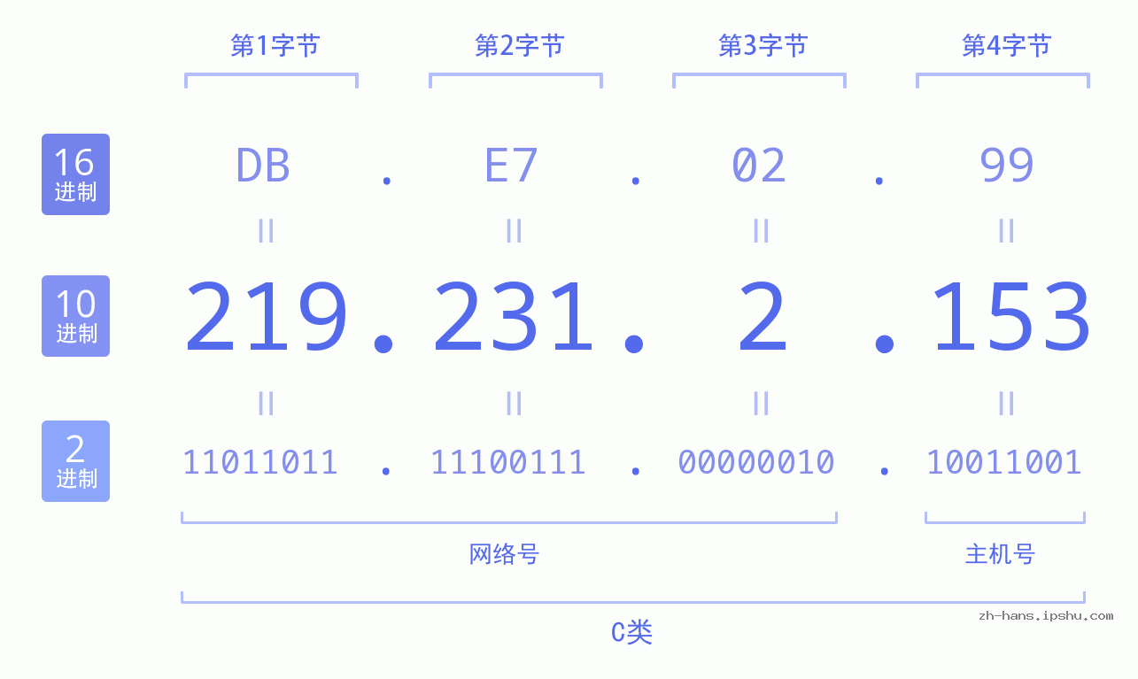 IP地址:219.231.2.153 数据结构图 二进制 十进制 十六进制 IPv4: 219.231.2.153 网络类型 网络号 主机号
