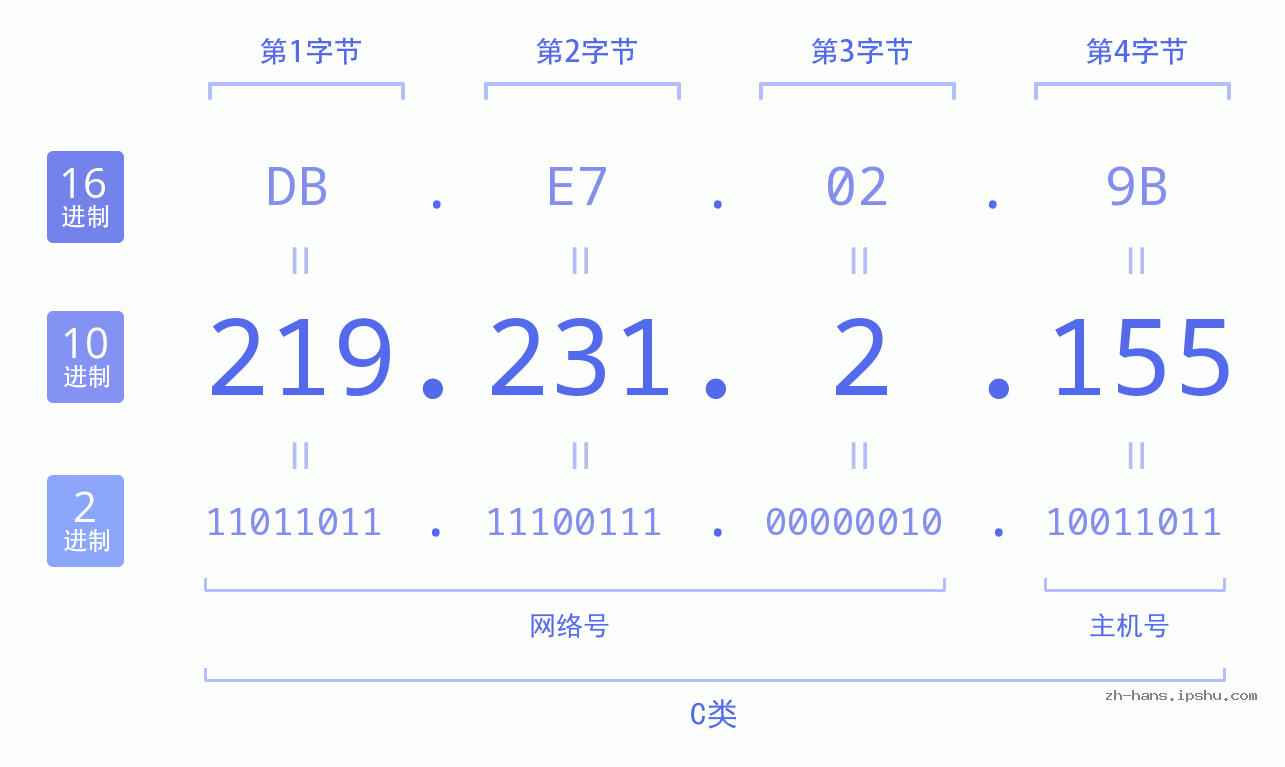 IP地址:219.231.2.155 数据结构图 二进制 十进制 十六进制 IPv4: 219.231.2.155 网络类型 网络号 主机号