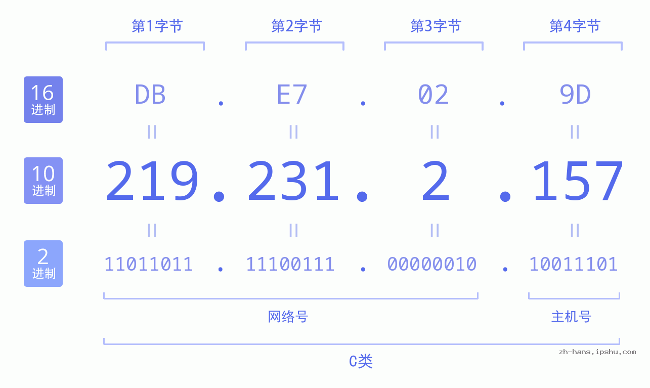 IP地址:219.231.2.157 数据结构图 二进制 十进制 十六进制 IPv4: 219.231.2.157 网络类型 网络号 主机号