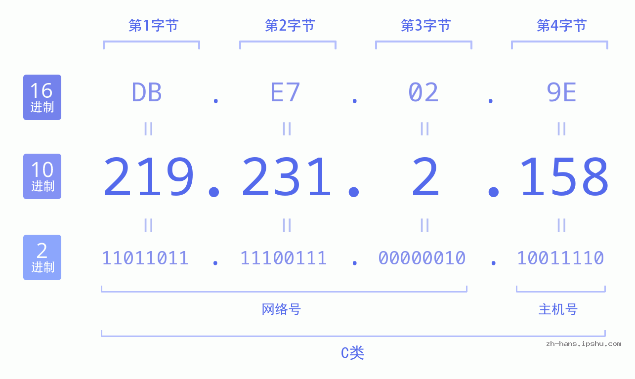 IP地址:219.231.2.158 数据结构图 二进制 十进制 十六进制 IPv4: 219.231.2.158 网络类型 网络号 主机号