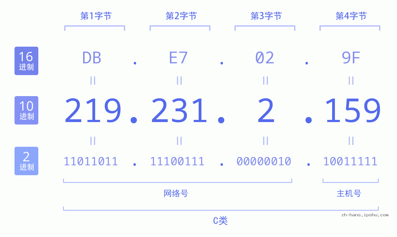IP地址:219.231.2.159 数据结构图 二进制 十进制 十六进制 IPv4: 219.231.2.159 网络类型 网络号 主机号