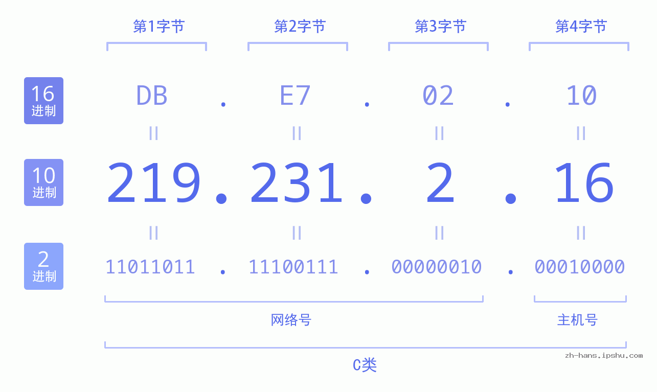 IP地址:219.231.2.16 数据结构图 二进制 十进制 十六进制 IPv4: 219.231.2.16 网络类型 网络号 主机号