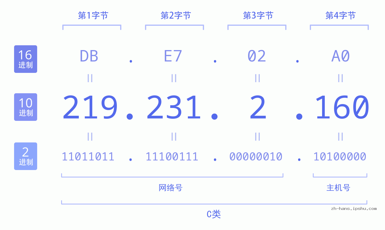 IP地址:219.231.2.160 数据结构图 二进制 十进制 十六进制 IPv4: 219.231.2.160 网络类型 网络号 主机号