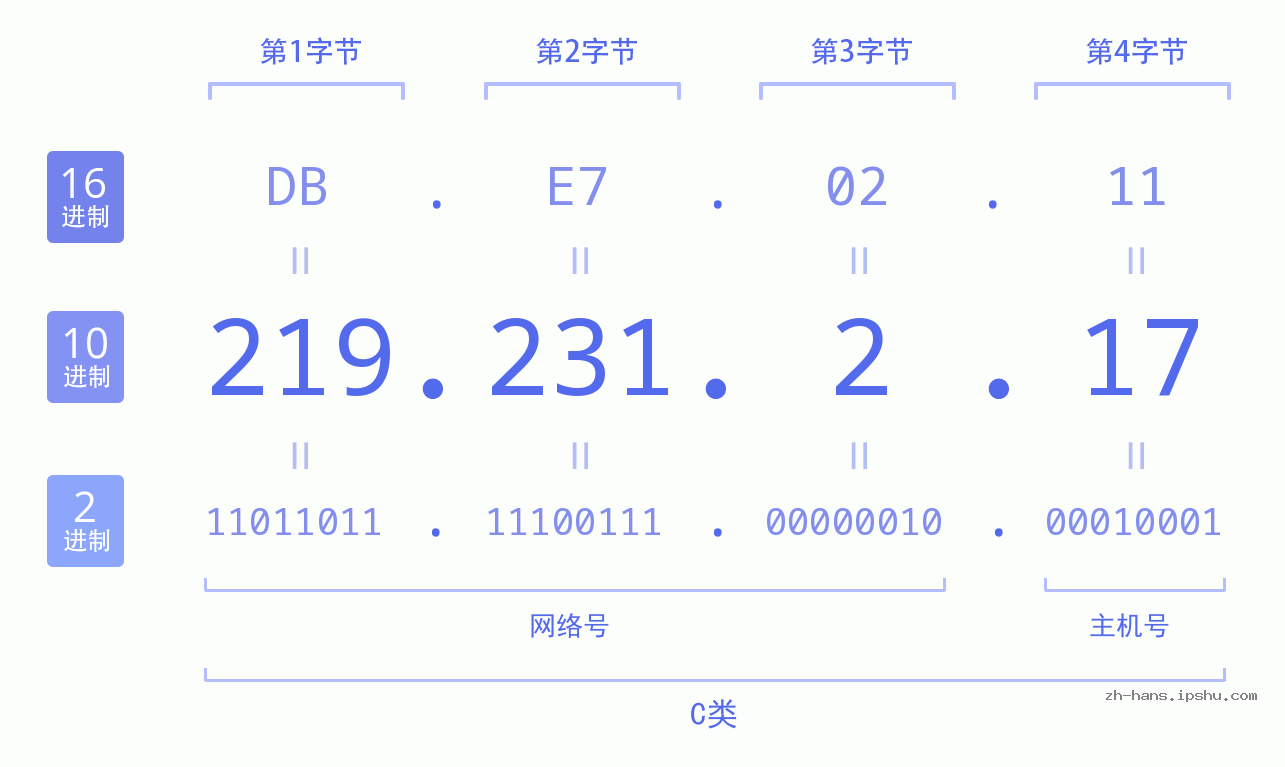 IP地址:219.231.2.17 数据结构图 二进制 十进制 十六进制 IPv4: 219.231.2.17 网络类型 网络号 主机号