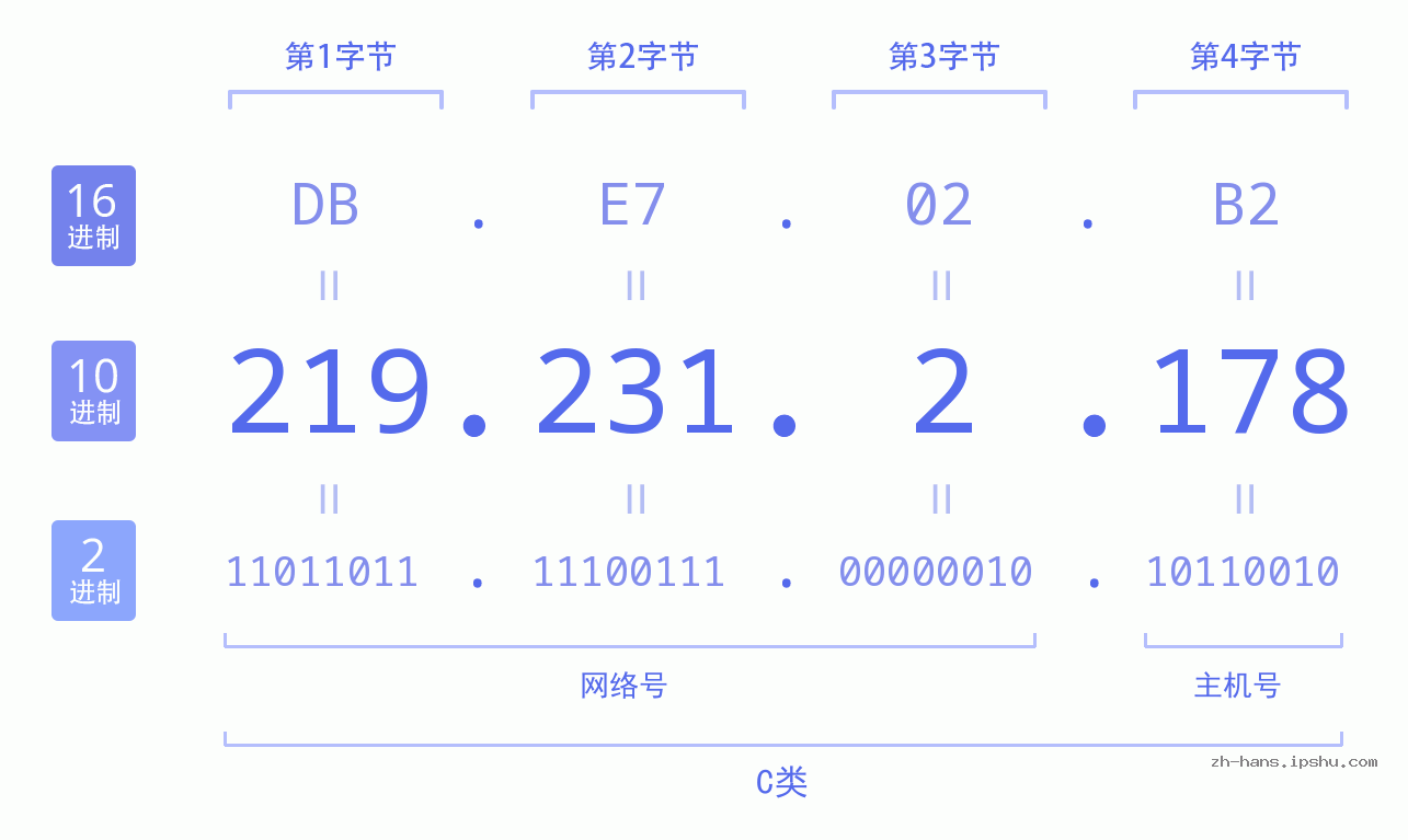 IP地址:219.231.2.178 数据结构图 二进制 十进制 十六进制 IPv4: 219.231.2.178 网络类型 网络号 主机号