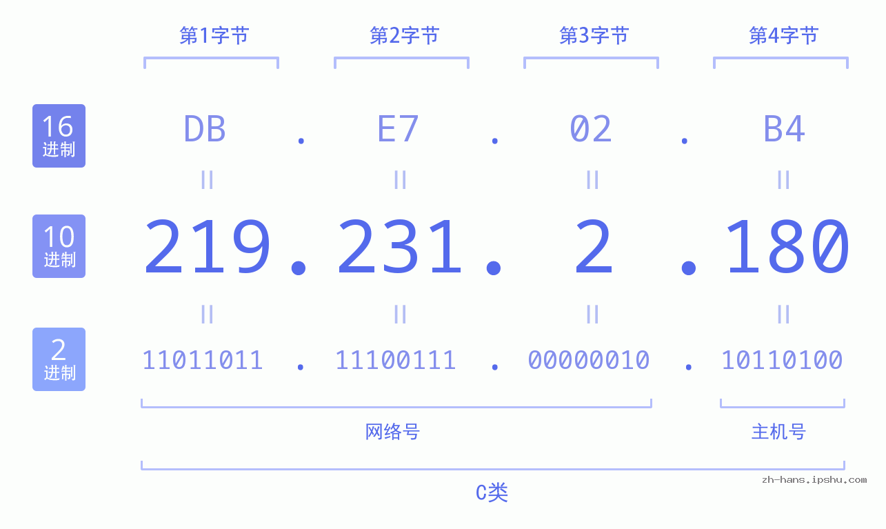 IP地址:219.231.2.180 数据结构图 二进制 十进制 十六进制 IPv4: 219.231.2.180 网络类型 网络号 主机号