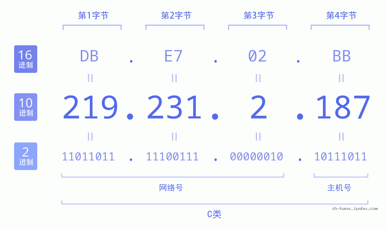 IP地址:219.231.2.187 数据结构图 二进制 十进制 十六进制 IPv4: 219.231.2.187 网络类型 网络号 主机号