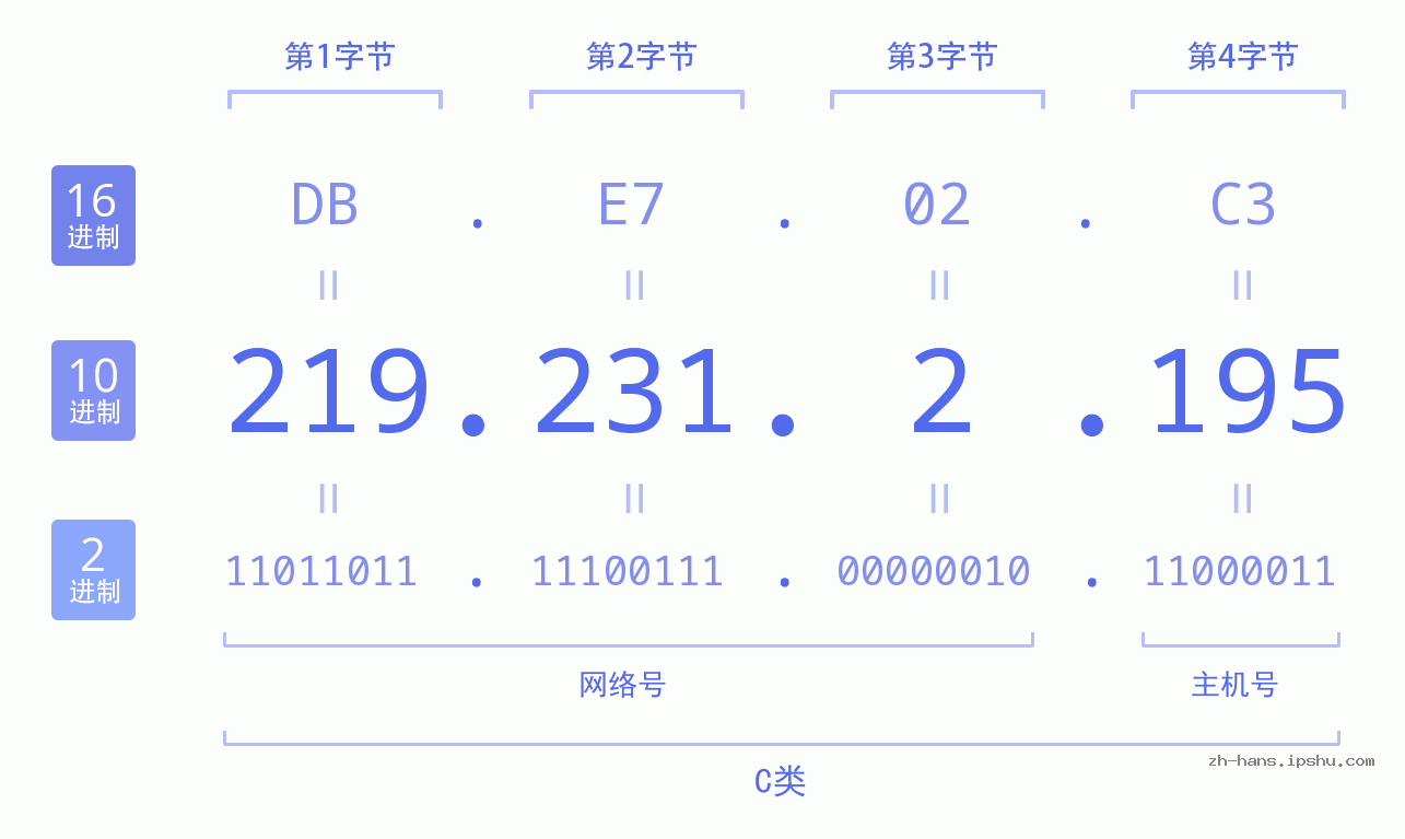 IP地址:219.231.2.195 数据结构图 二进制 十进制 十六进制 IPv4: 219.231.2.195 网络类型 网络号 主机号