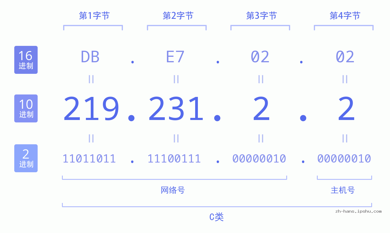 IP地址:219.231.2.2 数据结构图 二进制 十进制 十六进制 IPv4: 219.231.2.2 网络类型 网络号 主机号