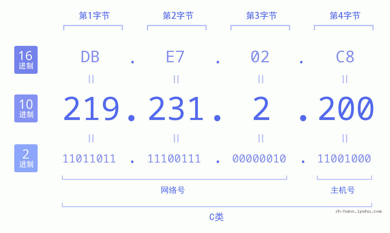 IP地址:219.231.2.200 数据结构图 二进制 十进制 十六进制 IPv4: 219.231.2.200 网络类型 网络号 主机号