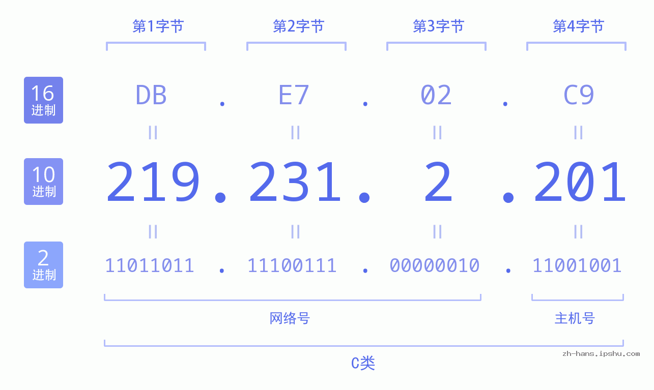 IPv4: 219.231.2.201 网络类型 网络号 主机号