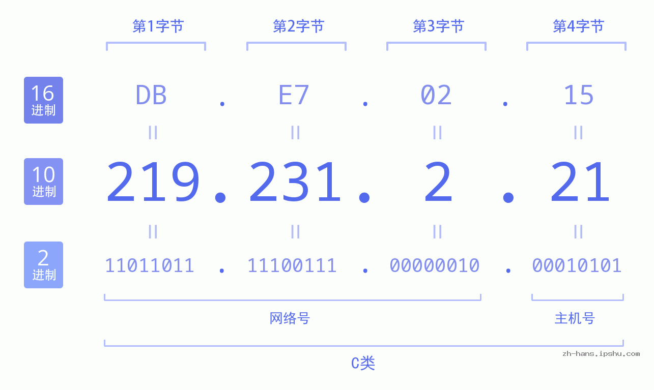 IP地址:219.231.2.21 数据结构图 二进制 十进制 十六进制 IPv4: 219.231.2.21 网络类型 网络号 主机号
