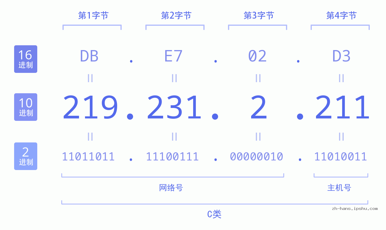 IP地址:219.231.2.211 数据结构图 二进制 十进制 十六进制 IPv4: 219.231.2.211 网络类型 网络号 主机号