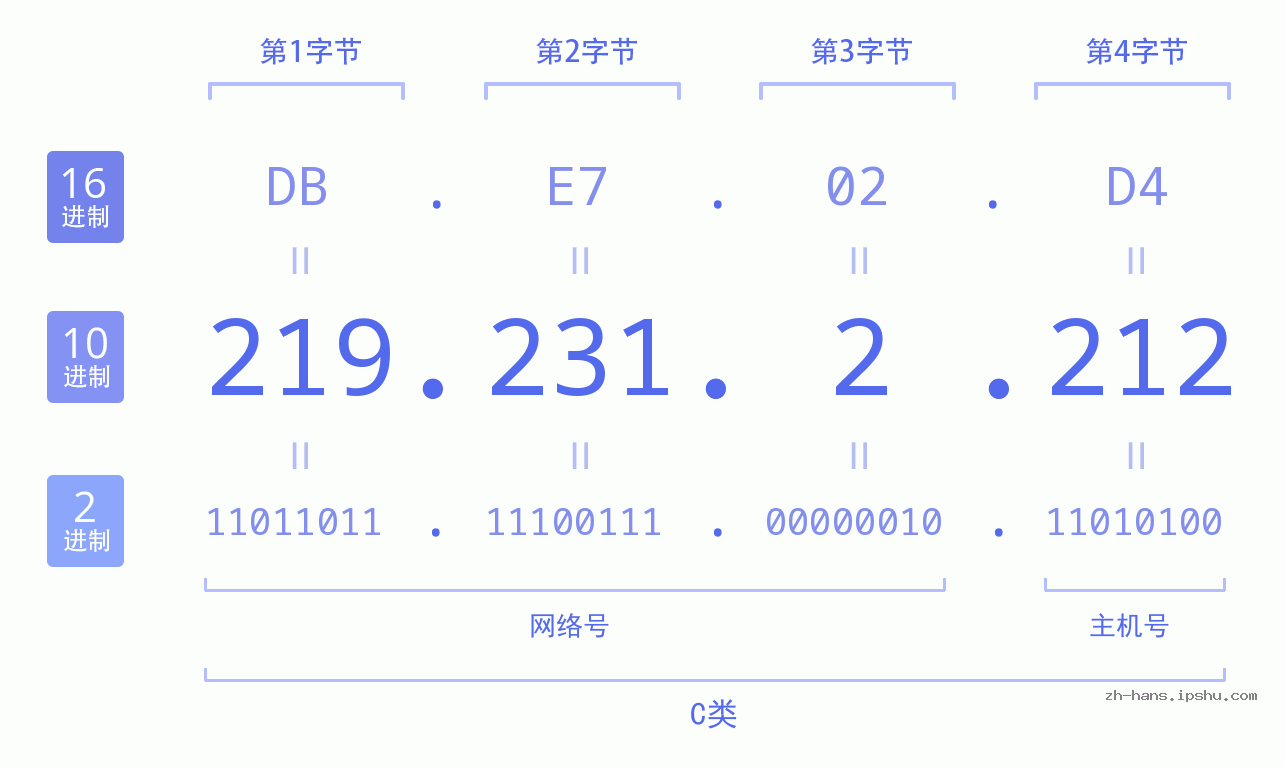 IP地址:219.231.2.212 数据结构图 二进制 十进制 十六进制 IPv4: 219.231.2.212 网络类型 网络号 主机号