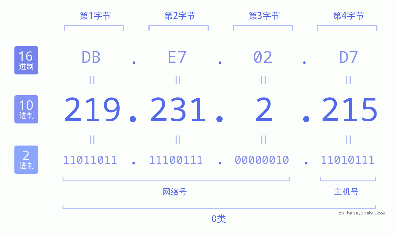 IP地址:219.231.2.215 数据结构图 二进制 十进制 十六进制 IPv4: 219.231.2.215 网络类型 网络号 主机号