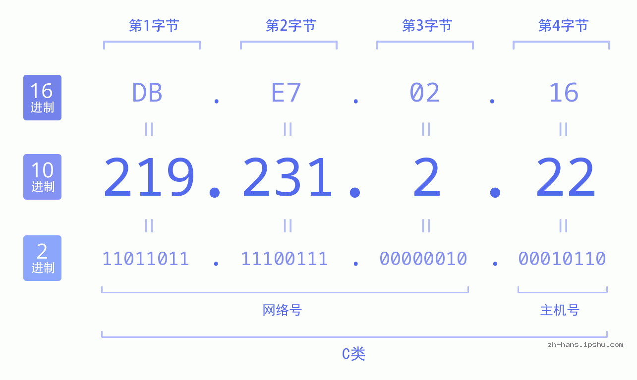 IP地址:219.231.2.22 数据结构图 二进制 十进制 十六进制 IPv4: 219.231.2.22 网络类型 网络号 主机号