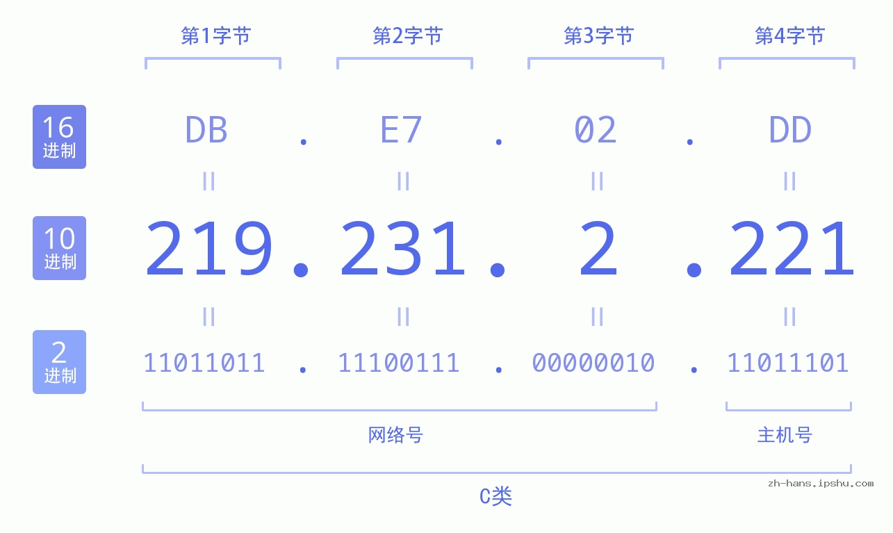 IP地址:219.231.2.221 数据结构图 二进制 十进制 十六进制 IPv4: 219.231.2.221 网络类型 网络号 主机号