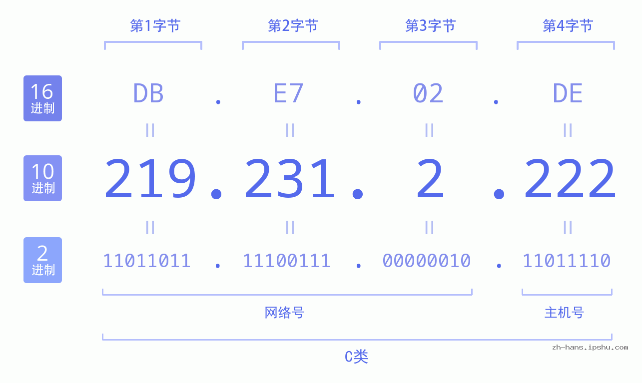 IP地址:219.231.2.222 数据结构图 二进制 十进制 十六进制 IPv4: 219.231.2.222 网络类型 网络号 主机号