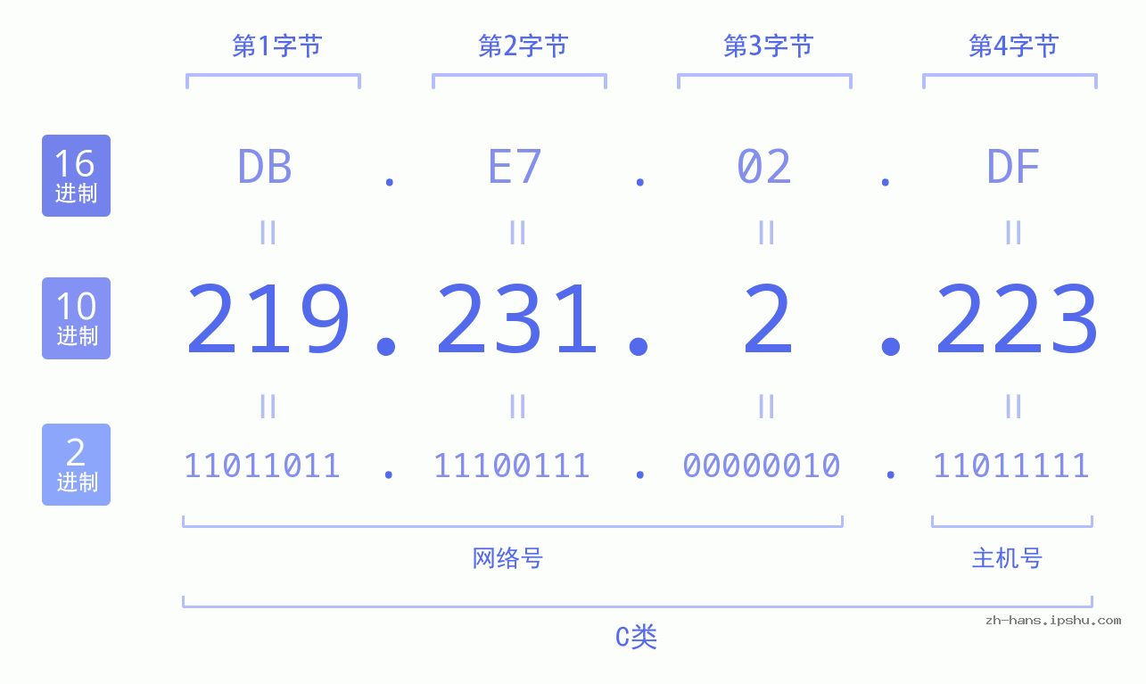 IP地址:219.231.2.223 数据结构图 二进制 十进制 十六进制 IPv4: 219.231.2.223 网络类型 网络号 主机号