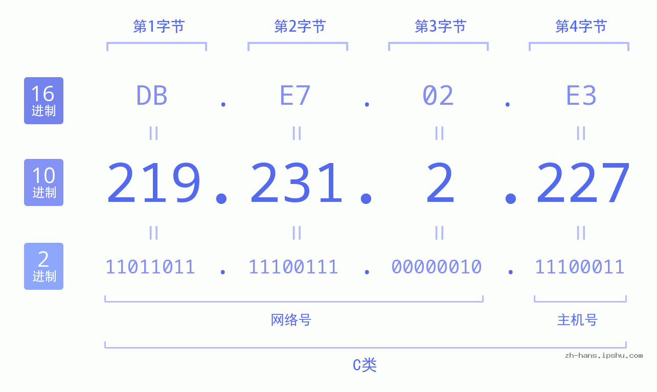 IP地址:219.231.2.227 数据结构图 二进制 十进制 十六进制 IPv4: 219.231.2.227 网络类型 网络号 主机号