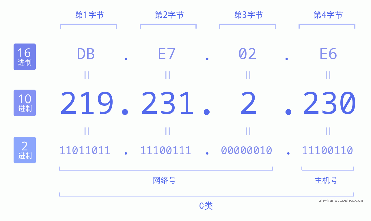 IP地址:219.231.2.230 数据结构图 二进制 十进制 十六进制 IPv4: 219.231.2.230 网络类型 网络号 主机号