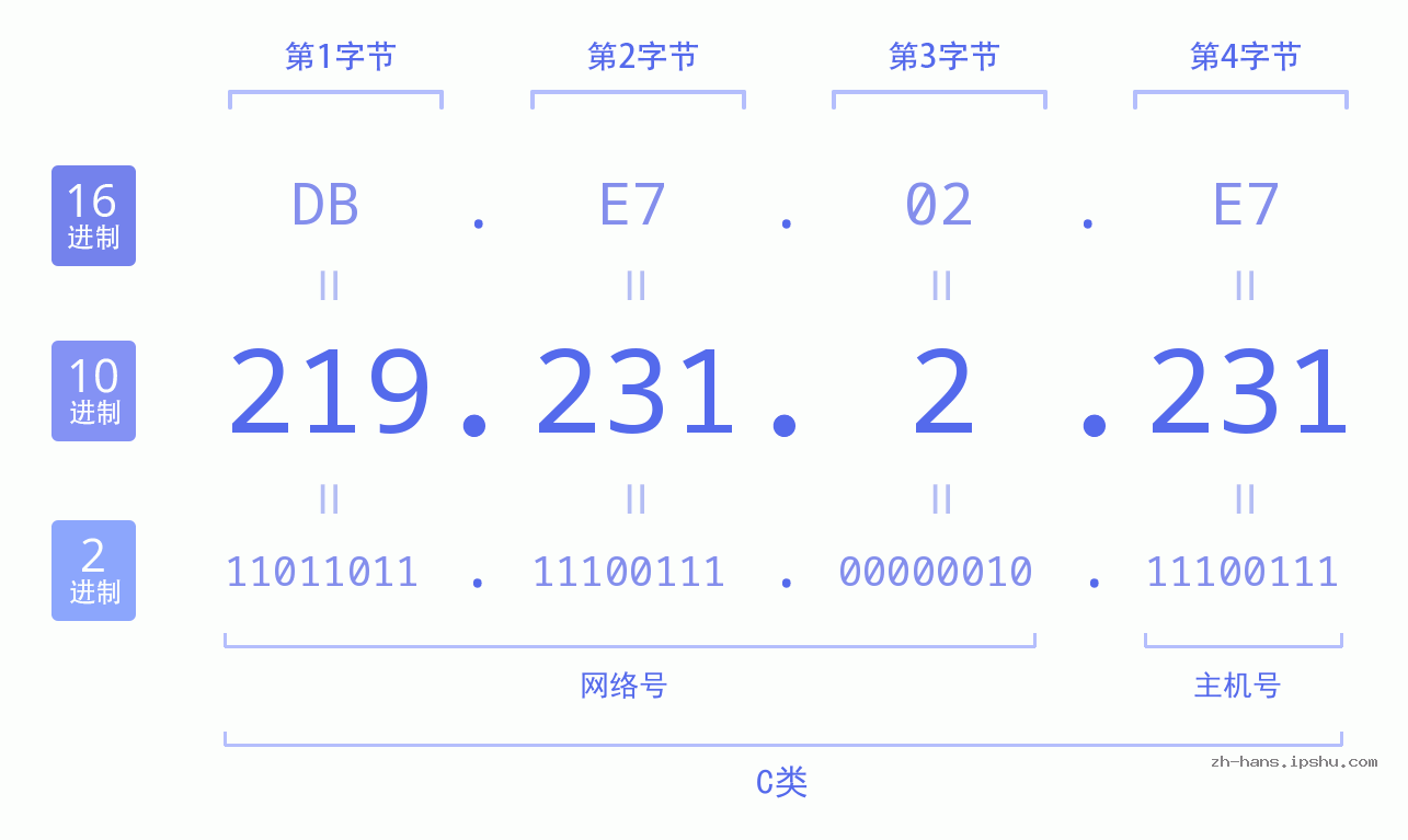 IP地址:219.231.2.231 数据结构图 二进制 十进制 十六进制 IPv4: 219.231.2.231 网络类型 网络号 主机号