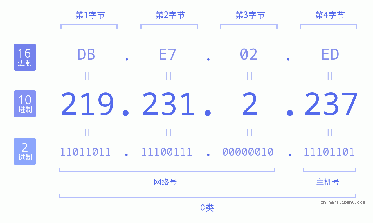 IPv4: 219.231.2.237 网络类型 网络号 主机号