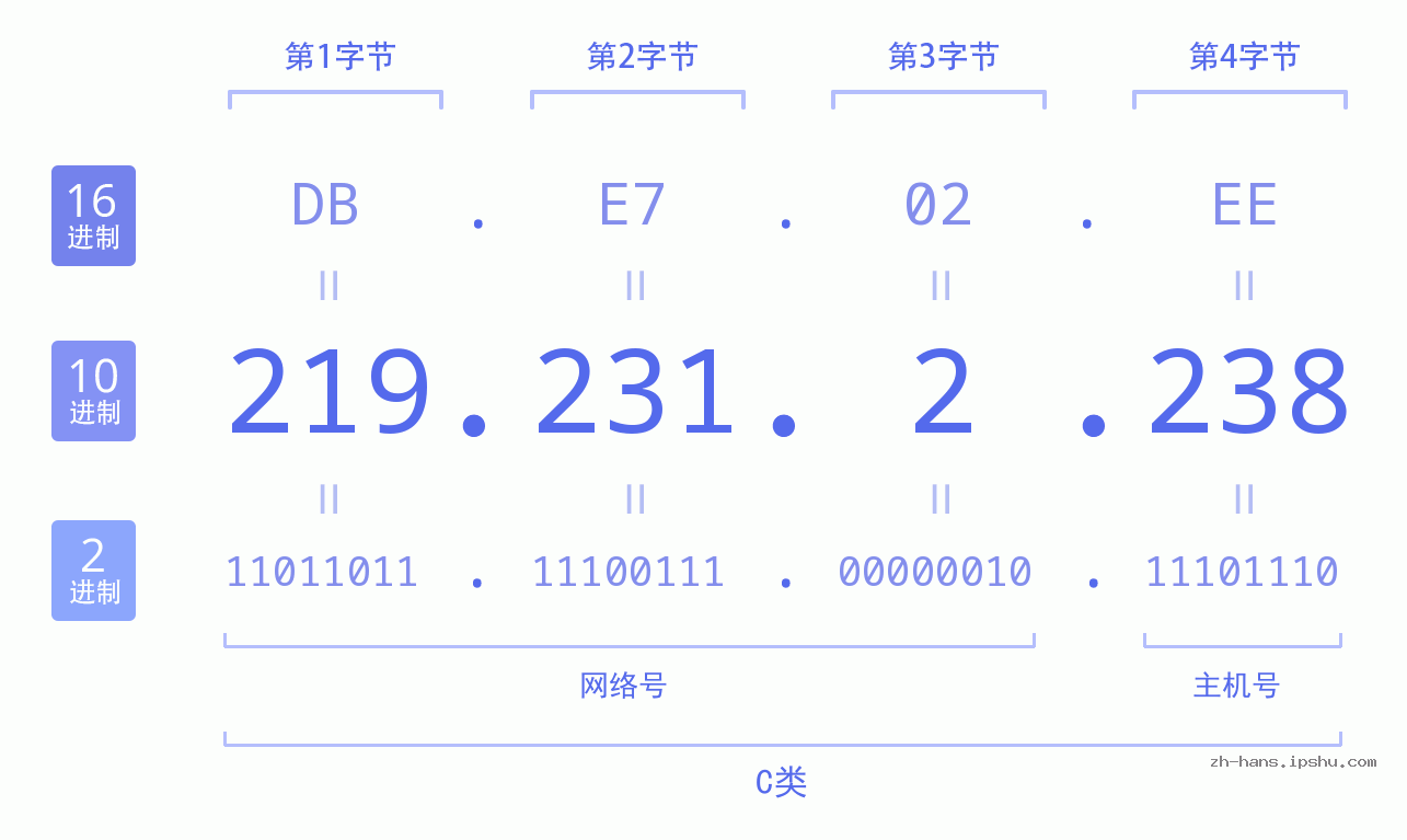 IP地址:219.231.2.238 数据结构图 二进制 十进制 十六进制 IPv4: 219.231.2.238 网络类型 网络号 主机号