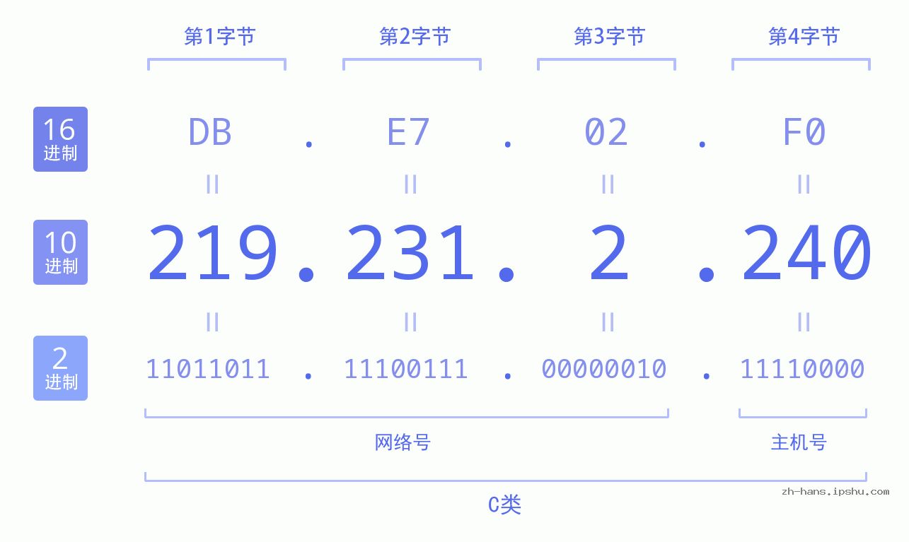 IP地址:219.231.2.240 数据结构图 二进制 十进制 十六进制 IPv4: 219.231.2.240 网络类型 网络号 主机号