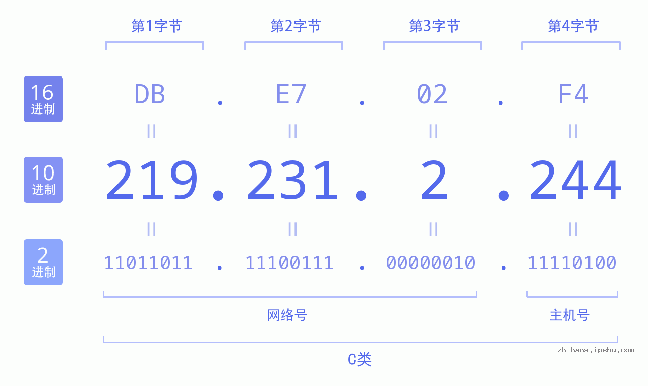 IP地址:219.231.2.244 数据结构图 二进制 十进制 十六进制 IPv4: 219.231.2.244 网络类型 网络号 主机号