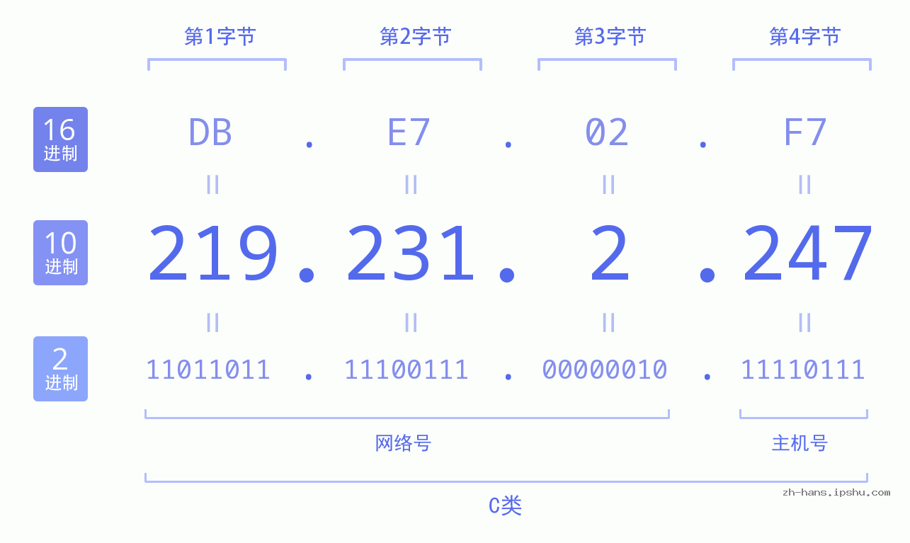 IPv4: 219.231.2.247 网络类型 网络号 主机号