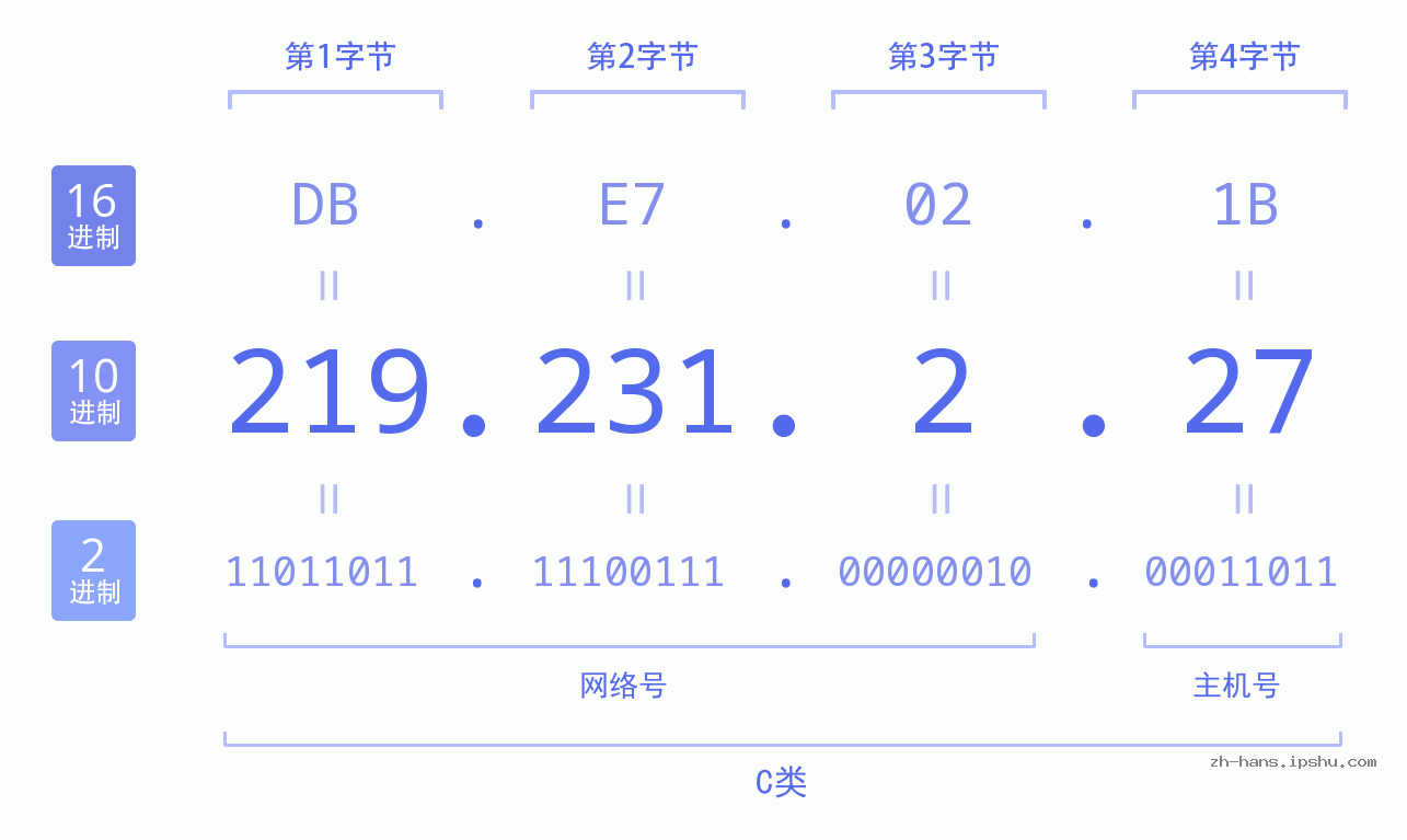 IP地址:219.231.2.27 数据结构图 二进制 十进制 十六进制 IPv4: 219.231.2.27 网络类型 网络号 主机号
